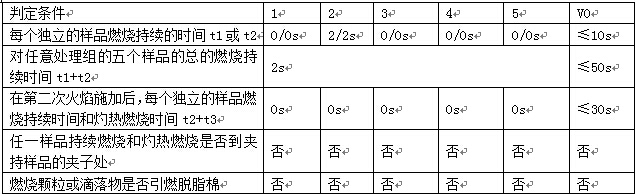 燃燒等級評定