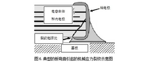 失效分析