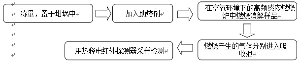 銅的元素測試