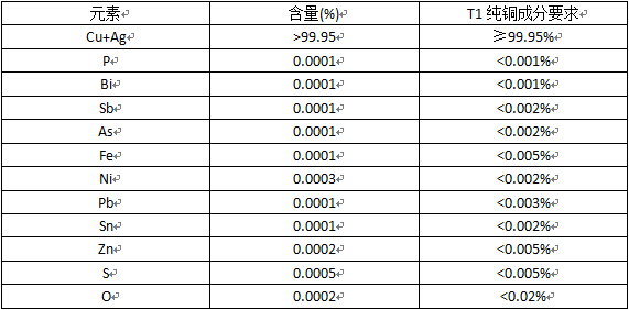 元素測試
