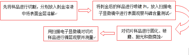 鎳腐蝕觀察