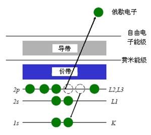 俄歇電子能譜分析