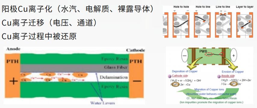 ECM及CAF測試原理圖