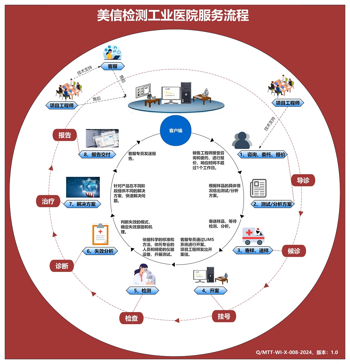 美信工業醫院服務流程