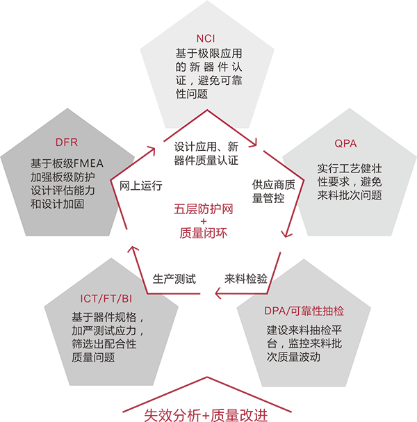 器件質量提升